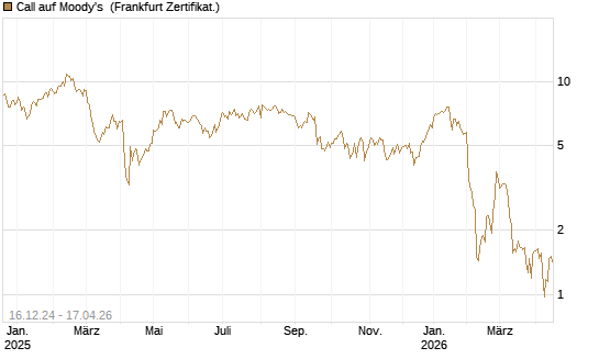 Call auf Moody's [Société Générale Effekten GmbH] Chart