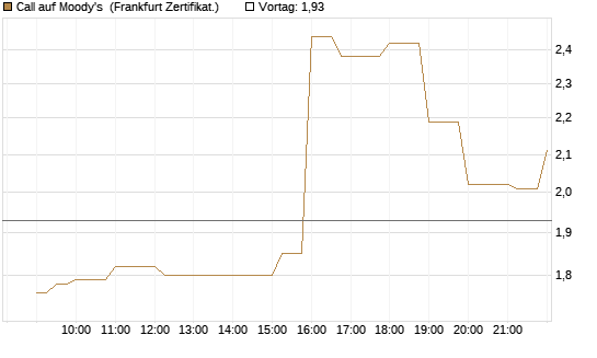 Call auf Moody's [Société Générale Effekten GmbH] Chart