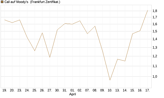 Call auf Moody's [Société Générale Effekten GmbH] Chart
