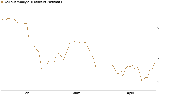 Call auf Moody's [Société Générale Effekten GmbH] Chart