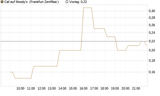 Call auf Moody's [Société Générale Effekten GmbH] Chart