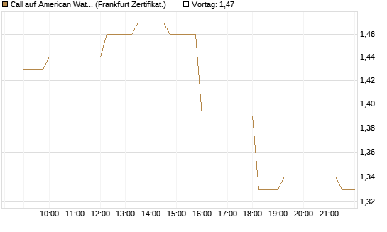 Call auf American Water Works [Société Générale Effekten GmbH] Chart