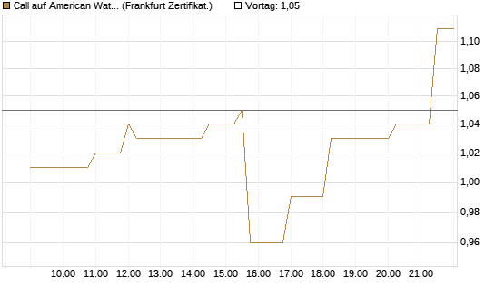 Call auf American Water Works [Société Générale Effekten GmbH] Chart