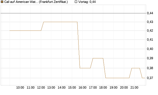 Call auf American Water Works [Société Générale Effekten GmbH] Chart
