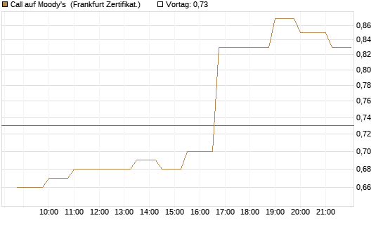 Call auf Moody's [Société Générale Effekten GmbH] Chart