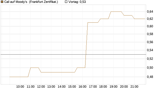Call auf Moody's [Société Générale Effekten GmbH] Chart
