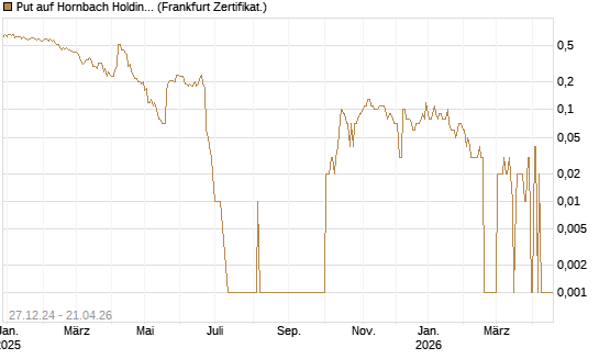 Put auf Hornbach Holding [DZ BANK AG] Chart