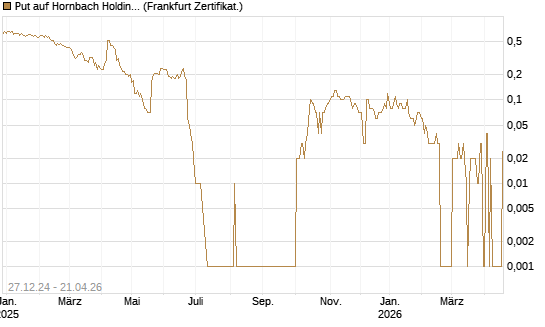 Put auf Hornbach Holding [DZ BANK AG] Chart