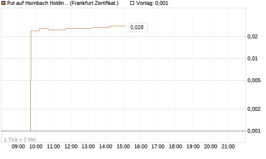 Put auf Hornbach Holding [DZ BANK AG] Chart