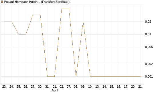 Put auf Hornbach Holding [DZ BANK AG] Chart