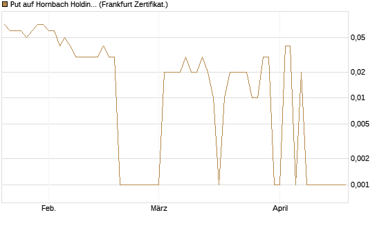 Put auf Hornbach Holding [DZ BANK AG] Chart