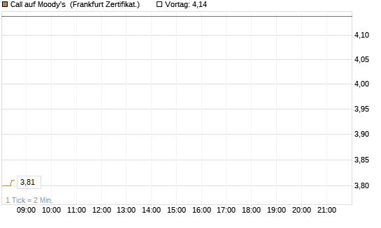 Call auf Moody's [Société Générale Effekten GmbH] Chart