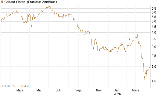 Call auf Cintas [Société Générale Effekten GmbH] Chart