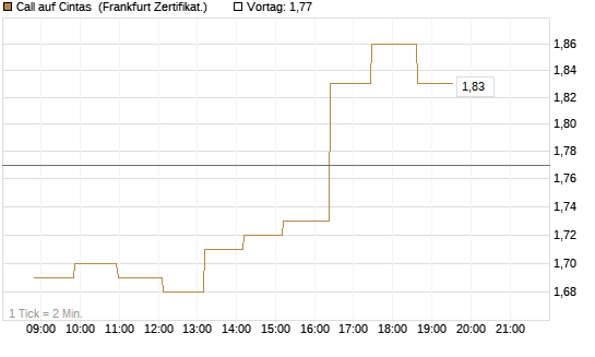 Call auf Cintas [Société Générale Effekten GmbH] Chart
