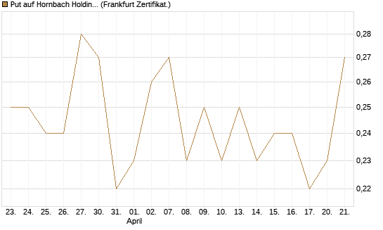 Put auf Hornbach Holding [DZ BANK AG] Chart