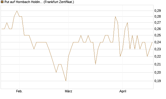 Put auf Hornbach Holding [DZ BANK AG] Chart