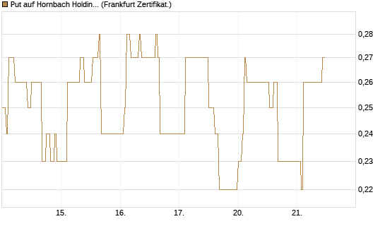 Put auf Hornbach Holding [DZ BANK AG] Chart