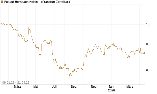 Put auf Hornbach Holding [DZ BANK AG] Chart