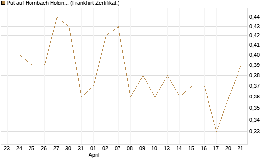 Put auf Hornbach Holding [DZ BANK AG] Chart