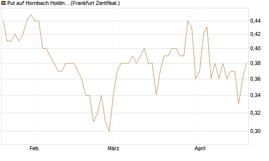 Put auf Hornbach Holding [DZ BANK AG] Chart