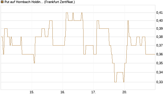 Put auf Hornbach Holding [DZ BANK AG] Chart