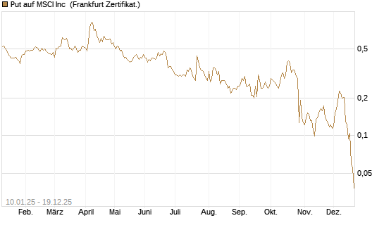 Put auf MSCI Inc [Vontobel] Chart