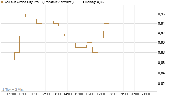 Call auf Grand City Properties [DZ BANK AG] Chart