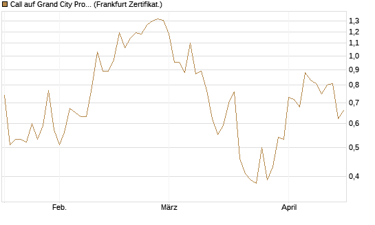Call auf Grand City Properties [DZ BANK AG] Chart