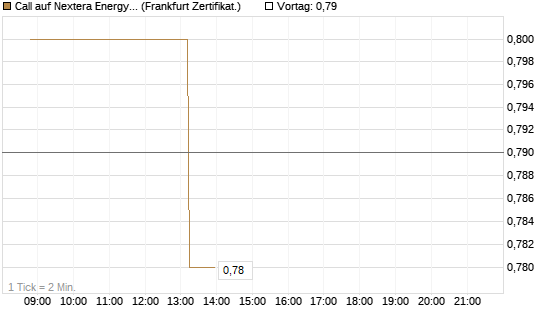 Call auf Nextera Energy [Société Générale Effekten GmbH] Chart