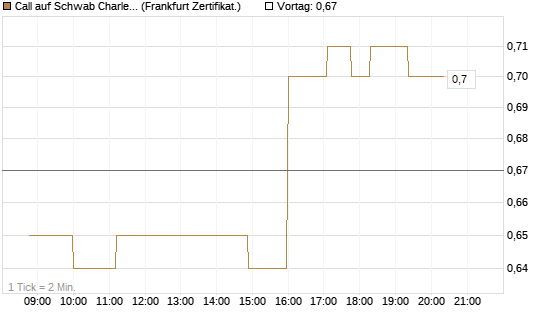 Call auf Schwab Charles [Société Générale Effekten GmbH] Chart