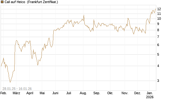 Call auf Heico [Vontobel] Chart