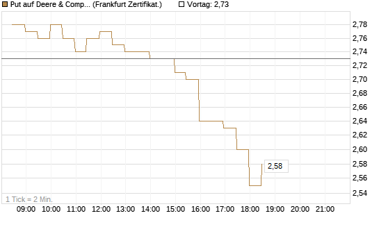 Put auf Deere & Company 	 [BNP Paribas Emissions- und Handelsges.] Chart