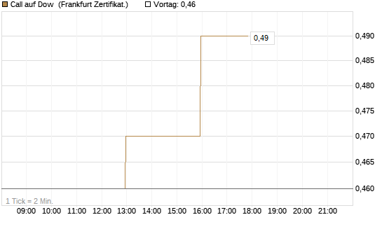 Call auf Dow [BNP Paribas Emissions- und Handelsges.] Chart
