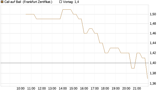 Call auf Ball [BNP Paribas Emissions- und Handelsges.] Chart