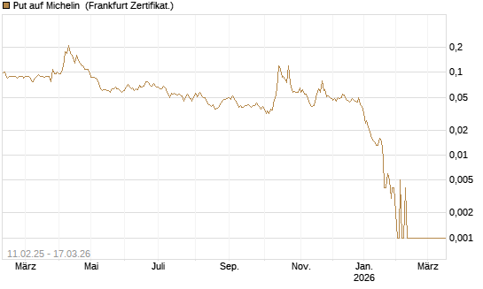 Put auf Michelin [Société Générale Effekten GmbH] Chart