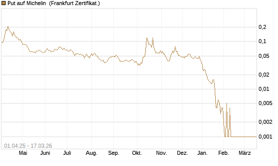 Put auf Michelin [Société Générale Effekten GmbH] Chart