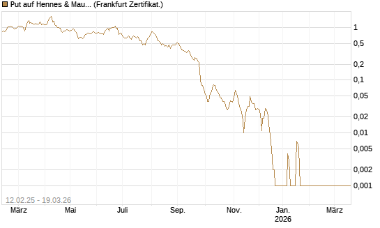 Put auf Hennes & Mauritz [Société Générale Effekten GmbH] Chart