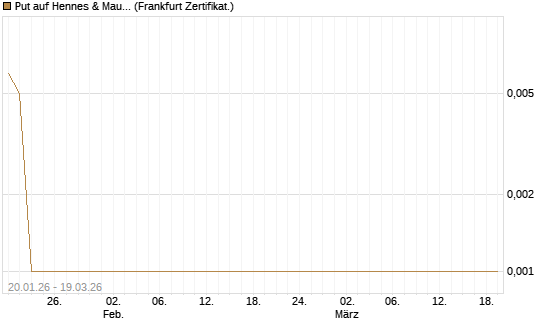 Put auf Hennes & Mauritz [Société Générale Effekten GmbH] Chart