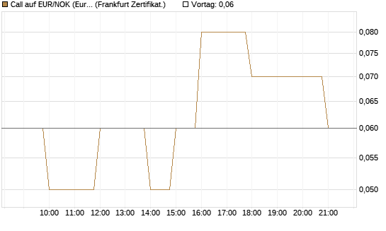 Call auf EUR/NOK (Euro / Norwegische Kronen) [BNP Paribas Emissions- und Handelsges.] Chart