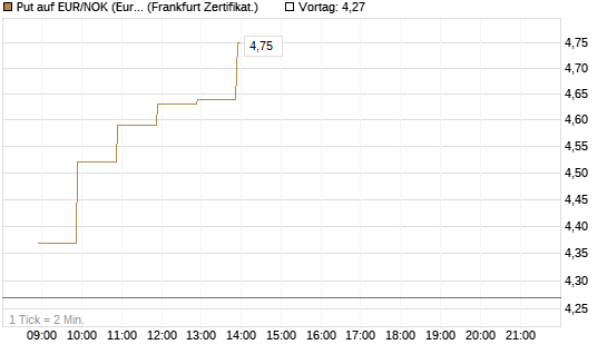 Put auf EUR/NOK (Euro / Norwegische Kronen) [BNP Paribas Emissions- und Handelsges.] Chart