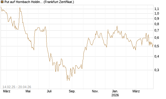 Put auf Hornbach Holding [DZ BANK AG] Chart