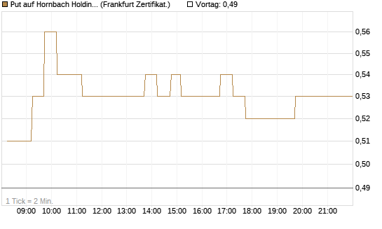 Put auf Hornbach Holding [DZ BANK AG] Chart