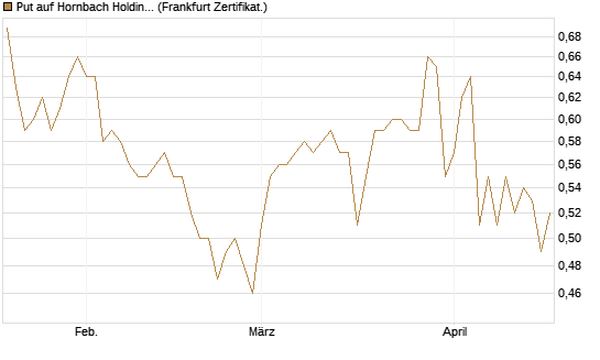 Put auf Hornbach Holding [DZ BANK AG] Chart