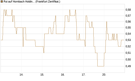 Put auf Hornbach Holding [DZ BANK AG] Chart