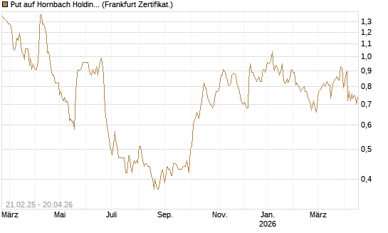 Put auf Hornbach Holding [DZ BANK AG] Chart