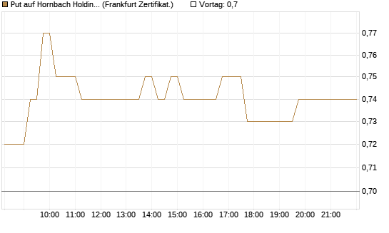 Put auf Hornbach Holding [DZ BANK AG] Chart
