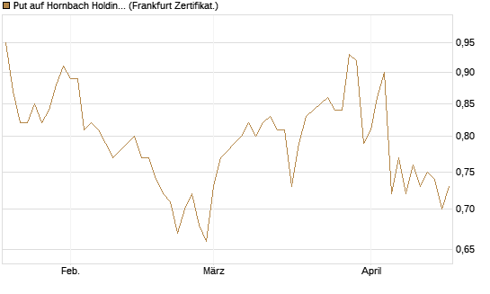 Put auf Hornbach Holding [DZ BANK AG] Chart