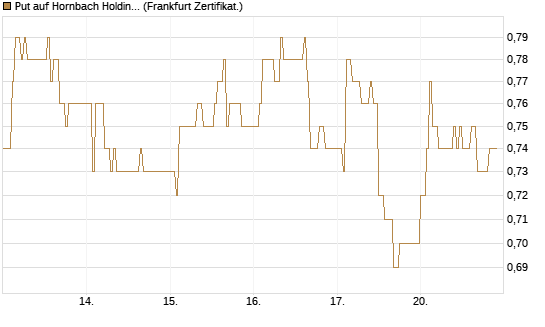Put auf Hornbach Holding [DZ BANK AG] Chart