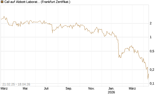 Call auf Abbott Laboratories [UBS AG (London)] Chart