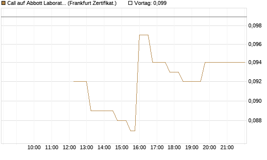 Call auf Abbott Laboratories [UBS AG (London)] Chart